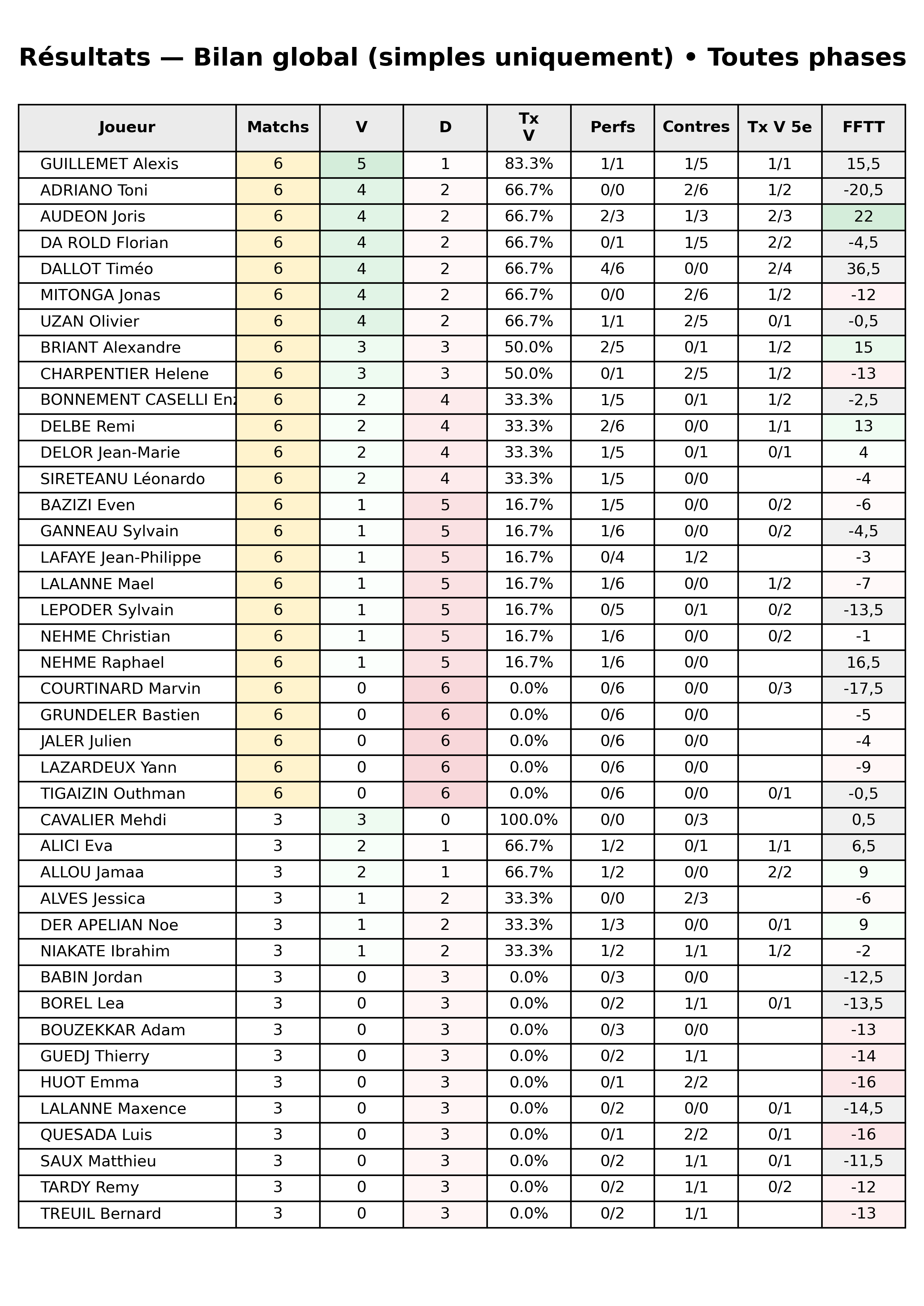 Toutes phases  bloc 10 resultats bilan global